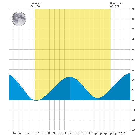 Eel Point tide chart for Saturday, June 3, 2023