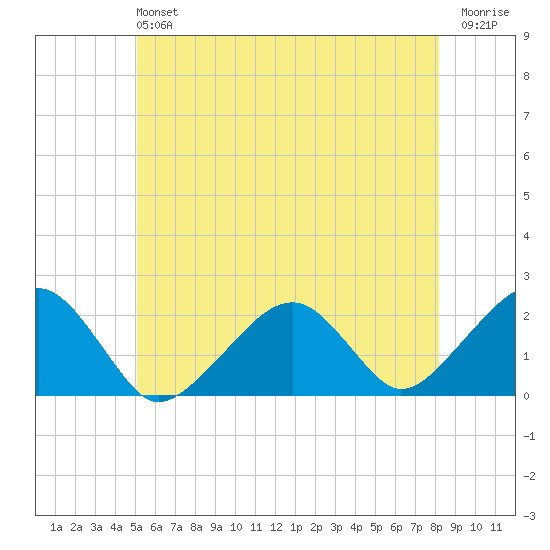Eel Point tide chart for Sunday, June 4, 2023