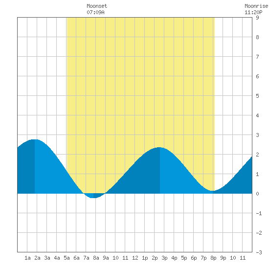 Eel Point tide chart for Tuesday, June 6, 2023