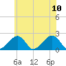 Eel Point tide chart for Monday, July 10, 2023