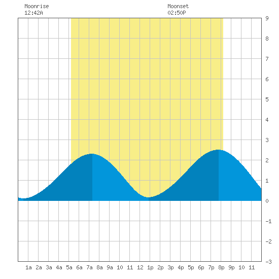 Eel Point tide chart for Tuesday, July 11, 2023