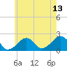 Eel Point tide chart for Thursday, July 13, 2023