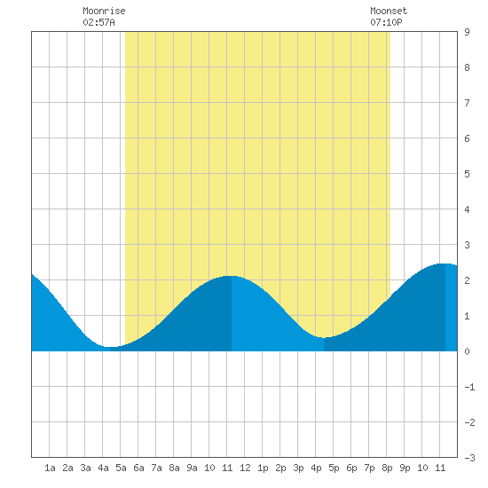 Eel Point tide chart for Saturday, July 15, 2023