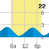 Eel Point tide chart for Saturday, July 22, 2023