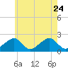 Eel Point tide chart for Monday, July 24, 2023