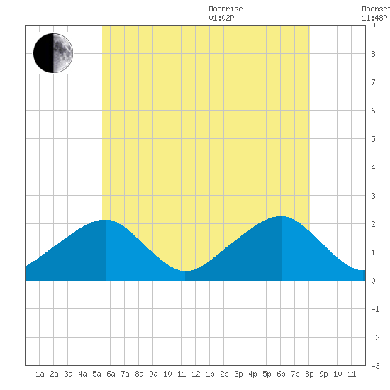 Eel Point tide chart for Tuesday, July 25, 2023
