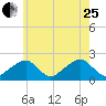 Eel Point tide chart for Tuesday, July 25, 2023