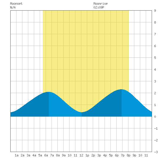 Eel Point tide chart for Wednesday, July 26, 2023
