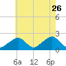 Eel Point tide chart for Wednesday, July 26, 2023