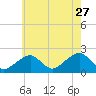 Eel Point tide chart for Thursday, July 27, 2023