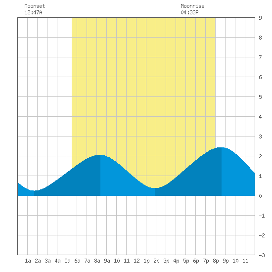 Eel Point tide chart for Friday, July 28, 2023