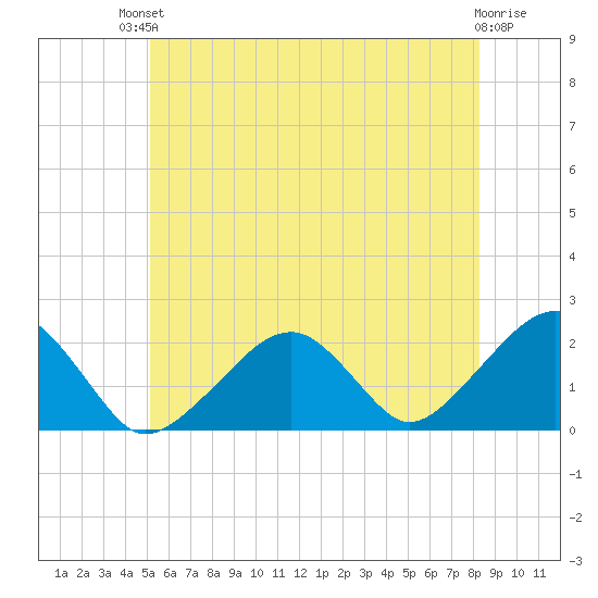 Eel Point tide chart for Sunday, July 2, 2023