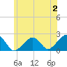 Eel Point tide chart for Sunday, July 2, 2023