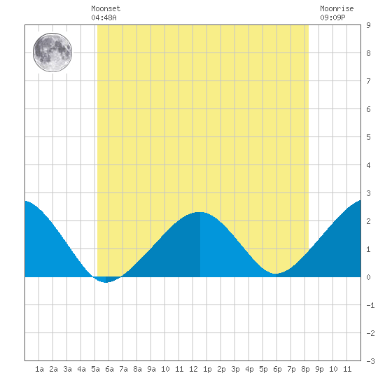 Eel Point tide chart for Monday, July 3, 2023