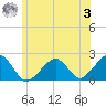 Eel Point tide chart for Monday, July 3, 2023