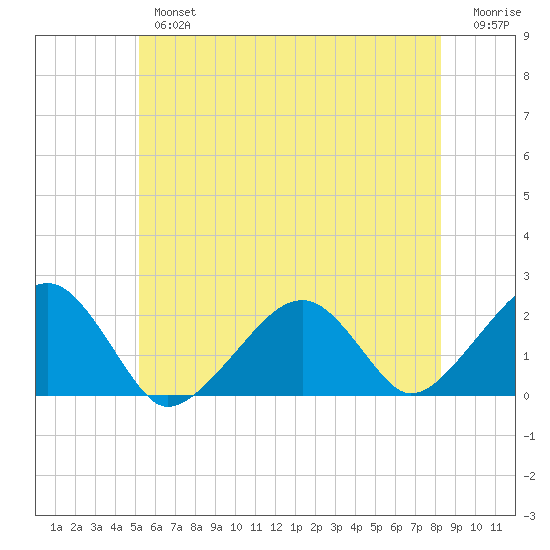 Eel Point tide chart for Tuesday, July 4, 2023