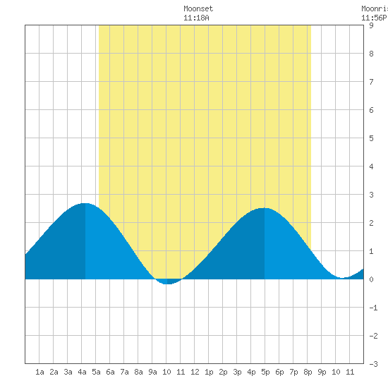 Eel Point tide chart for Saturday, July 8, 2023