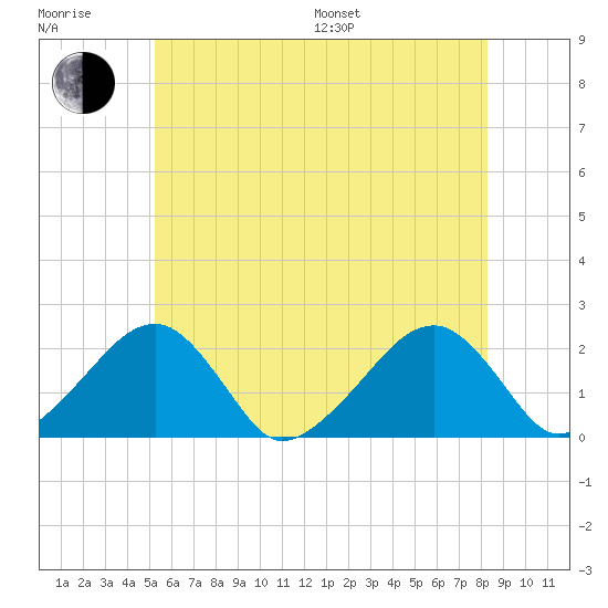 Eel Point tide chart for Sunday, July 9, 2023