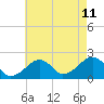 Eel Point tide chart for Friday, August 11, 2023