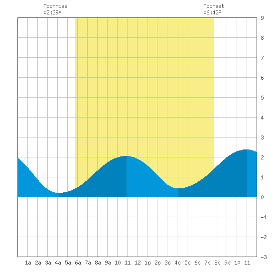 Eel Point tide chart for Sunday, August 13, 2023