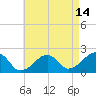 Eel Point tide chart for Monday, August 14, 2023
