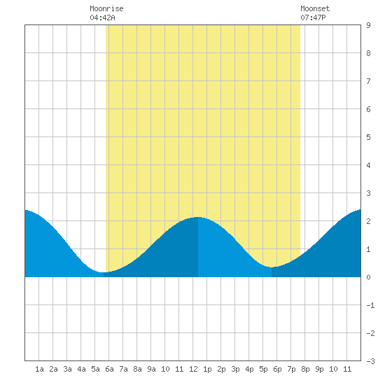 Eel Point tide chart for Tuesday, August 15, 2023