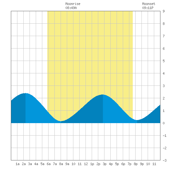 Eel Point tide chart for Saturday, August 19, 2023