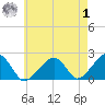 Eel Point tide chart for Tuesday, August 1, 2023