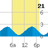 Eel Point tide chart for Monday, August 21, 2023