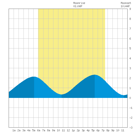 Eel Point tide chart for Wednesday, August 23, 2023