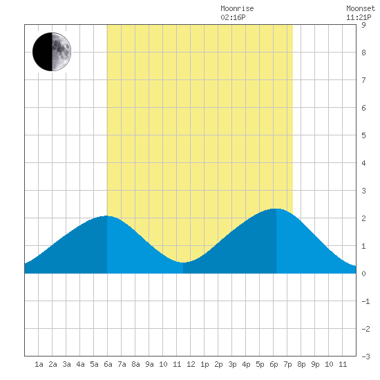 Eel Point tide chart for Thursday, August 24, 2023