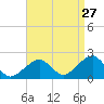Eel Point tide chart for Sunday, August 27, 2023