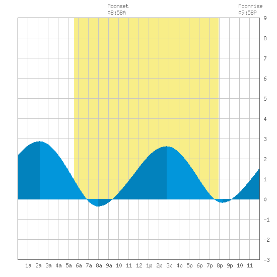 Eel Point tide chart for Friday, August 4, 2023