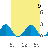 Eel Point tide chart for Saturday, August 5, 2023