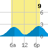 Eel Point tide chart for Wednesday, August 9, 2023