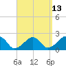 Eel Point tide chart for Wednesday, September 13, 2023