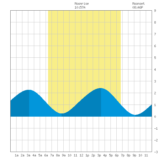 Eel Point tide chart for Tuesday, September 19, 2023