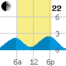 Eel Point tide chart for Friday, September 22, 2023