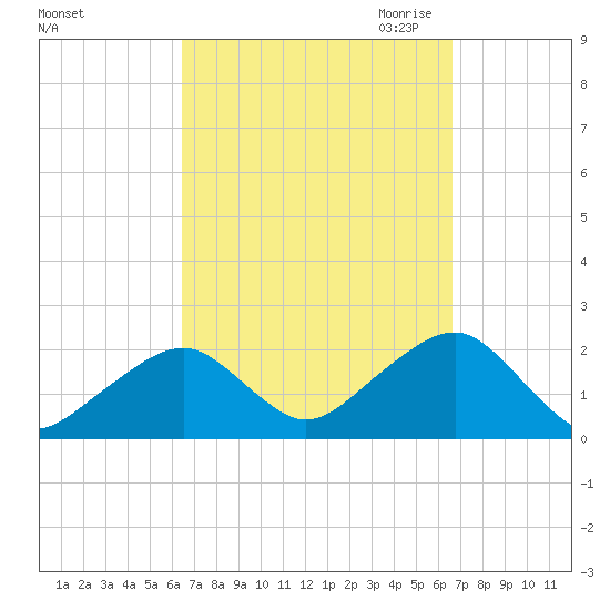 Eel Point tide chart for Saturday, September 23, 2023