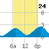 Eel Point tide chart for Sunday, September 24, 2023
