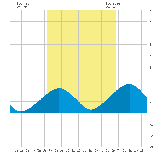Eel Point tide chart for Monday, September 25, 2023