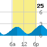 Eel Point tide chart for Monday, September 25, 2023