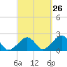 Eel Point tide chart for Tuesday, September 26, 2023