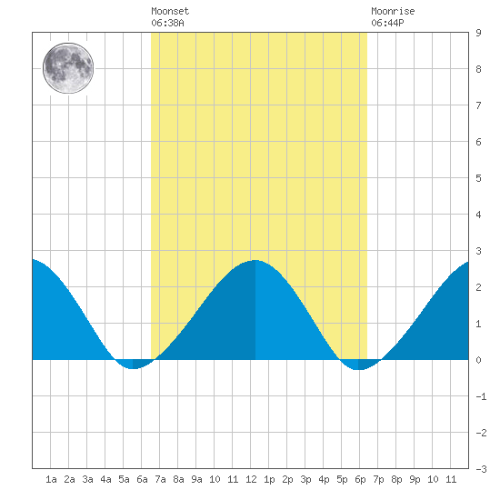 Eel Point tide chart for Friday, September 29, 2023