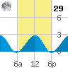 Eel Point tide chart for Friday, September 29, 2023