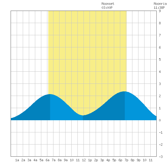 Eel Point tide chart for Thursday, September 7, 2023