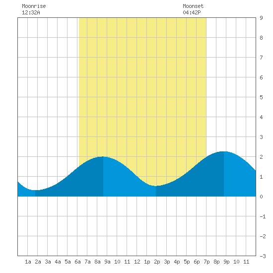 Eel Point tide chart for Saturday, September 9, 2023