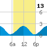 Eel Point tide chart for Friday, October 13, 2023