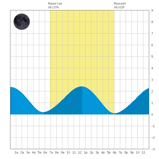 Eel Point tide chart for Saturday, October 14, 2023