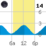 Eel Point tide chart for Saturday, October 14, 2023